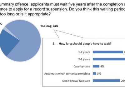 Waiting Period for a Record Suspension Waiting Period for a Record Suspension